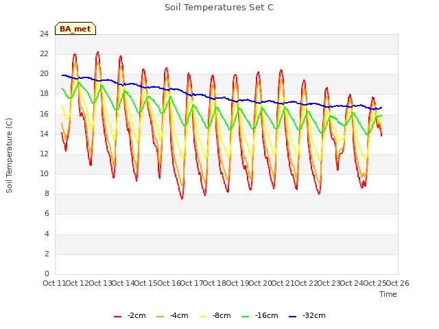 plot of Soil Temperatures Set C