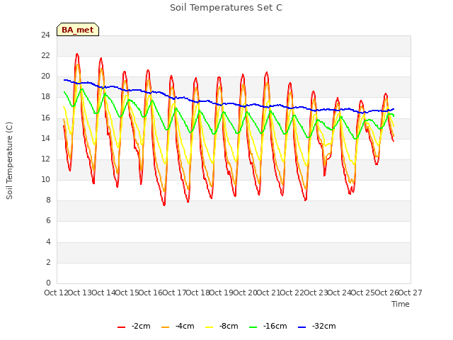 plot of Soil Temperatures Set C