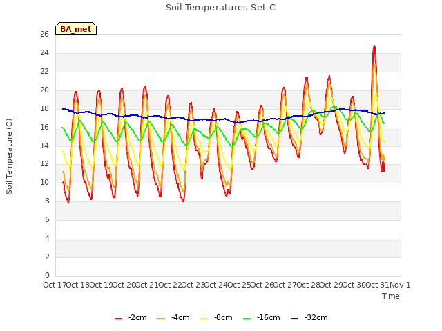 plot of Soil Temperatures Set C