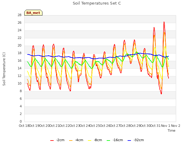 plot of Soil Temperatures Set C