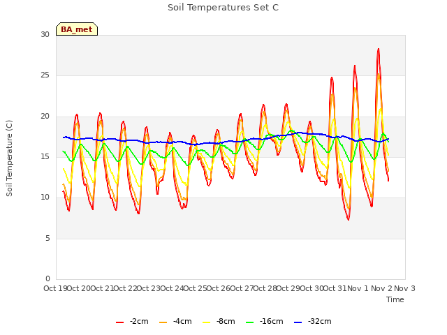 plot of Soil Temperatures Set C