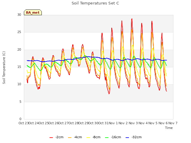 plot of Soil Temperatures Set C