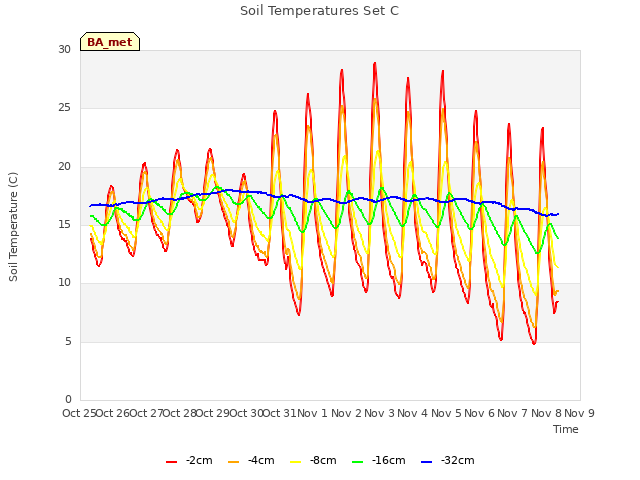 plot of Soil Temperatures Set C