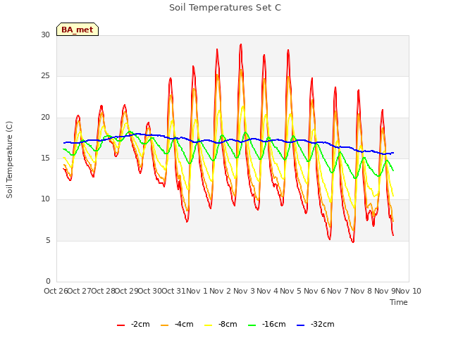 plot of Soil Temperatures Set C