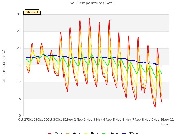 plot of Soil Temperatures Set C