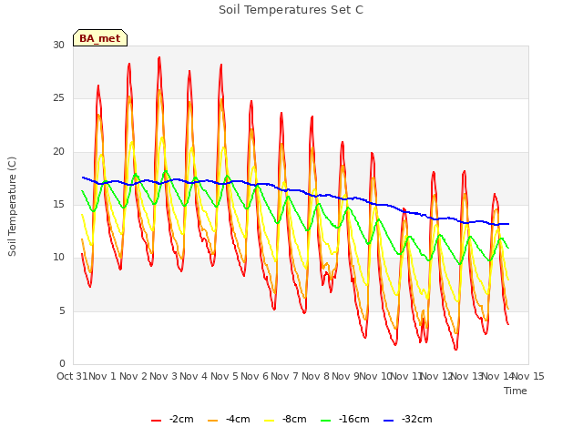 plot of Soil Temperatures Set C