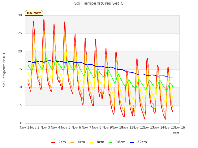 plot of Soil Temperatures Set C