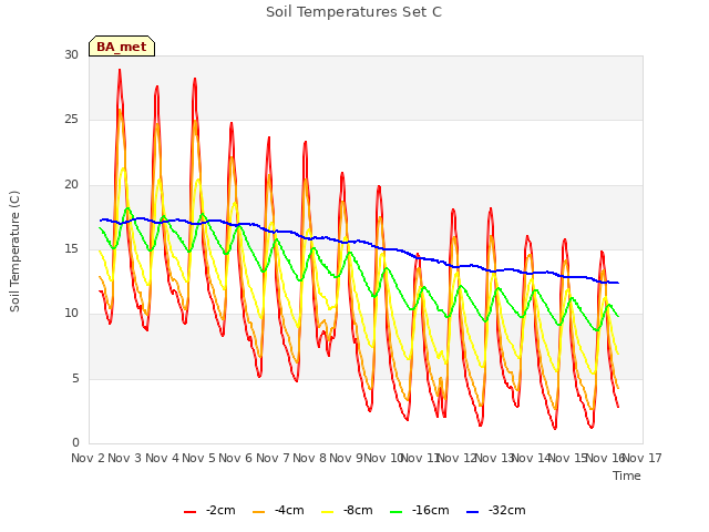 plot of Soil Temperatures Set C