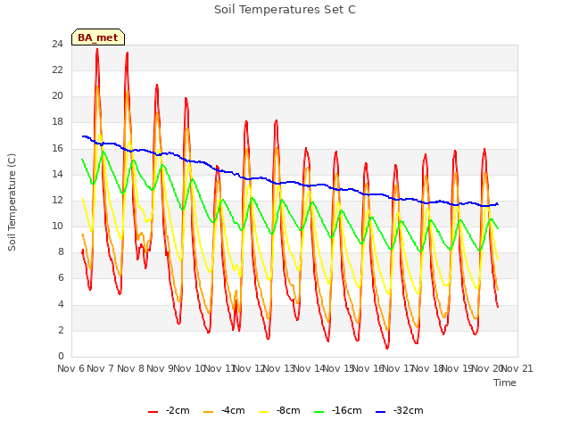 plot of Soil Temperatures Set C