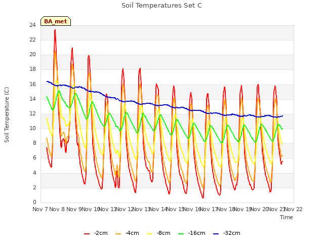 plot of Soil Temperatures Set C