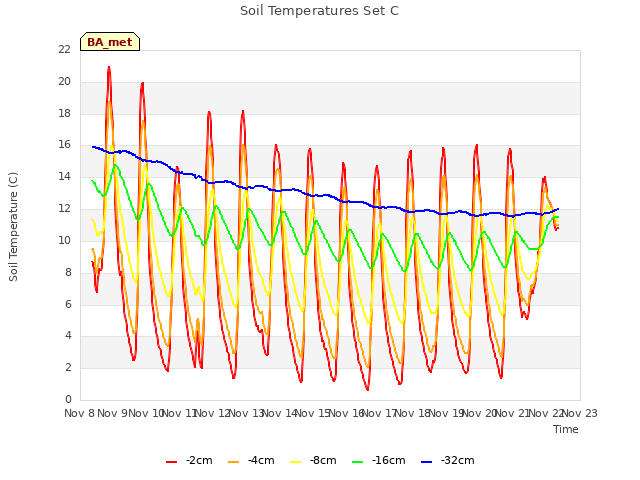 plot of Soil Temperatures Set C