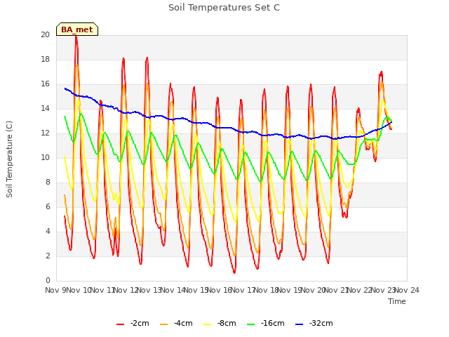 plot of Soil Temperatures Set C