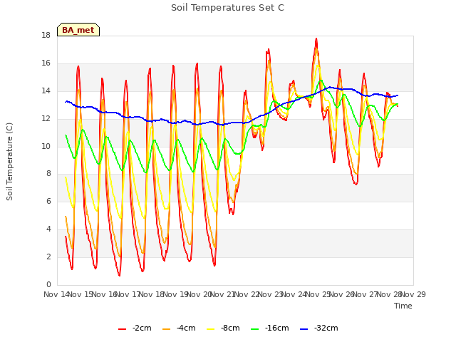 plot of Soil Temperatures Set C