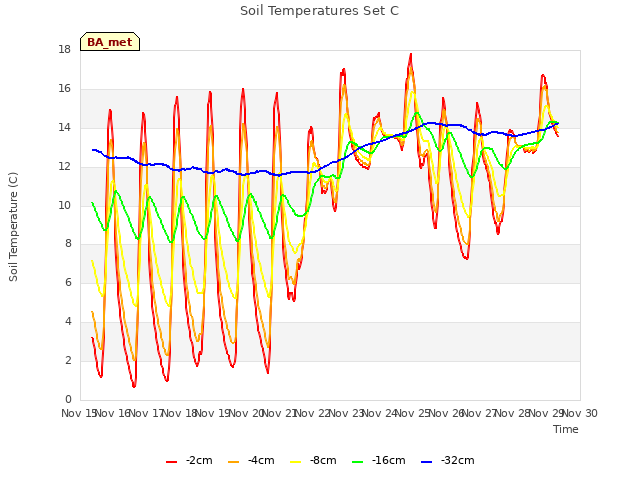 plot of Soil Temperatures Set C