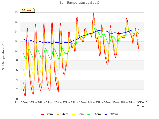 plot of Soil Temperatures Set C