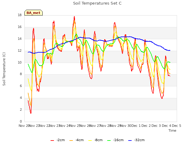 plot of Soil Temperatures Set C