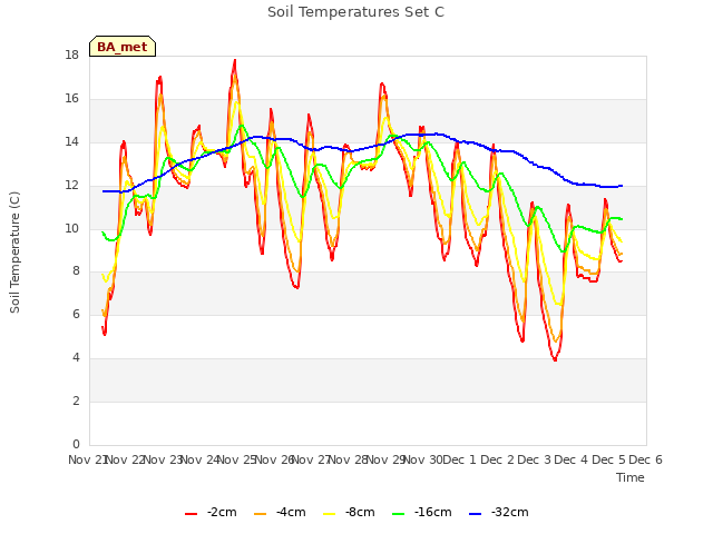 plot of Soil Temperatures Set C