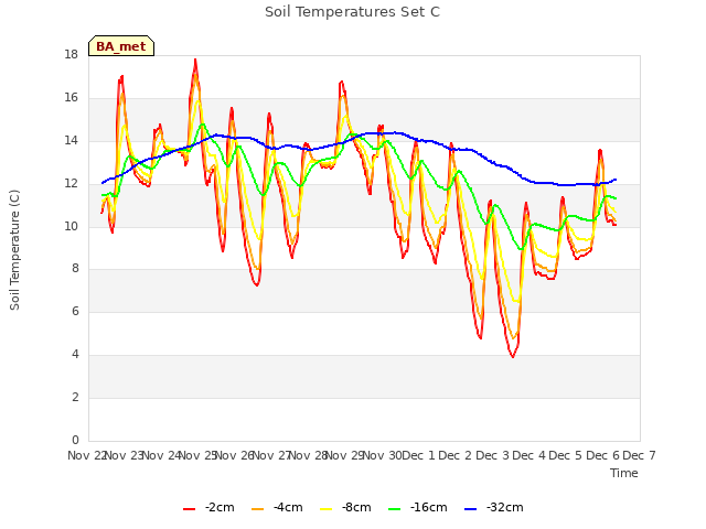 plot of Soil Temperatures Set C