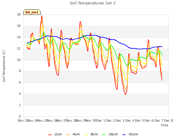 plot of Soil Temperatures Set C