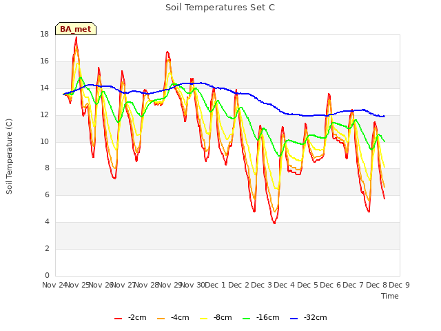 plot of Soil Temperatures Set C