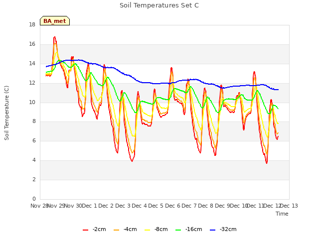 plot of Soil Temperatures Set C