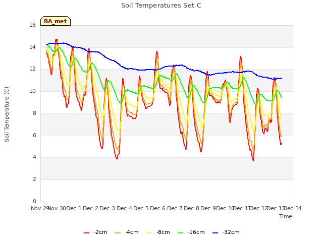 plot of Soil Temperatures Set C