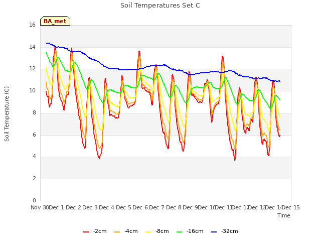 plot of Soil Temperatures Set C