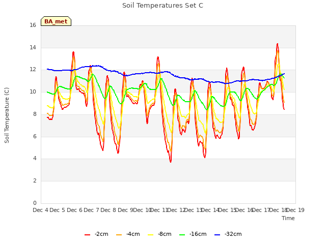 plot of Soil Temperatures Set C