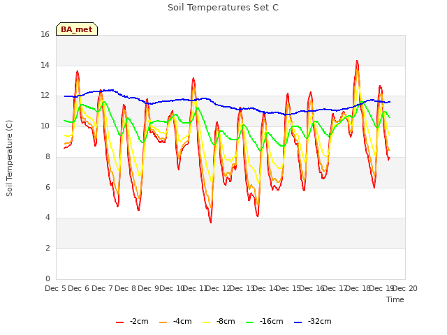 plot of Soil Temperatures Set C