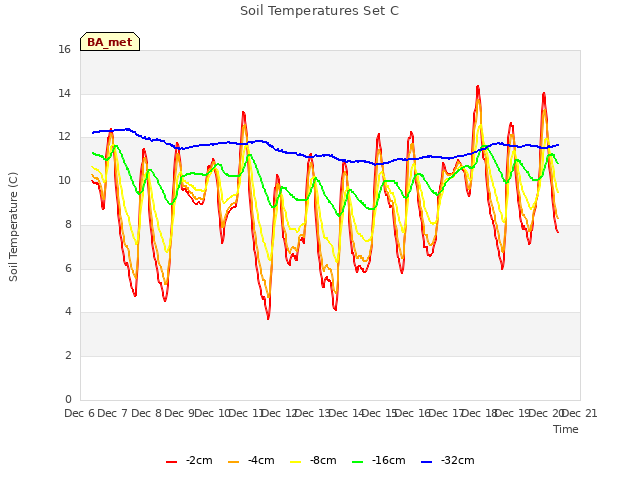 plot of Soil Temperatures Set C