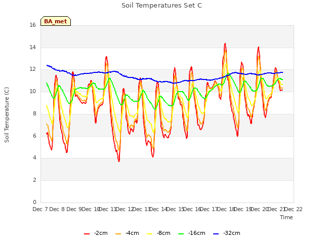 plot of Soil Temperatures Set C