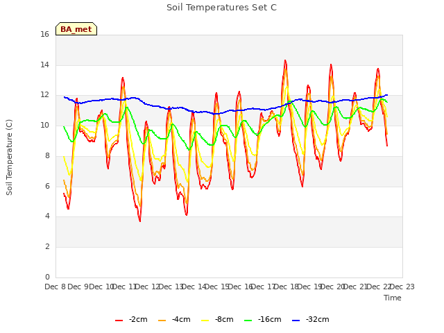 plot of Soil Temperatures Set C