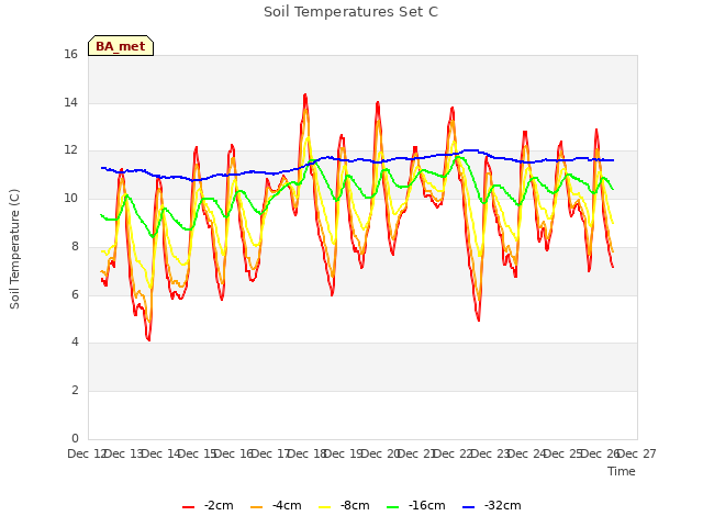 plot of Soil Temperatures Set C