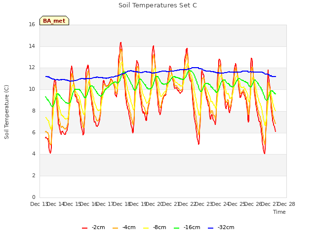 plot of Soil Temperatures Set C