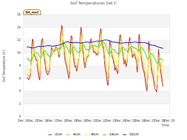 plot of Soil Temperatures Set C