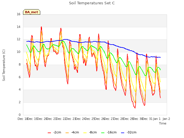 plot of Soil Temperatures Set C