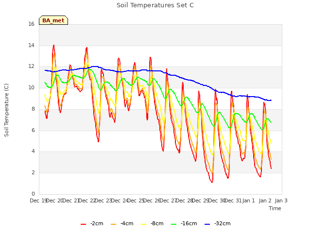 plot of Soil Temperatures Set C