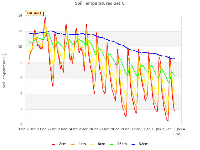 plot of Soil Temperatures Set C