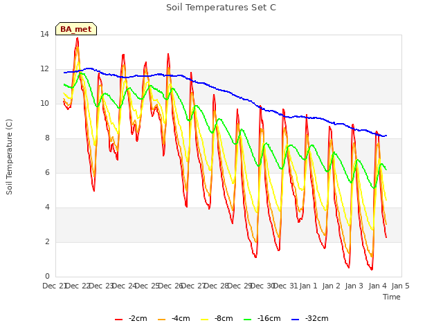 plot of Soil Temperatures Set C