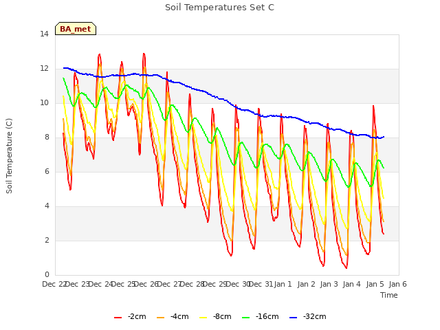 plot of Soil Temperatures Set C