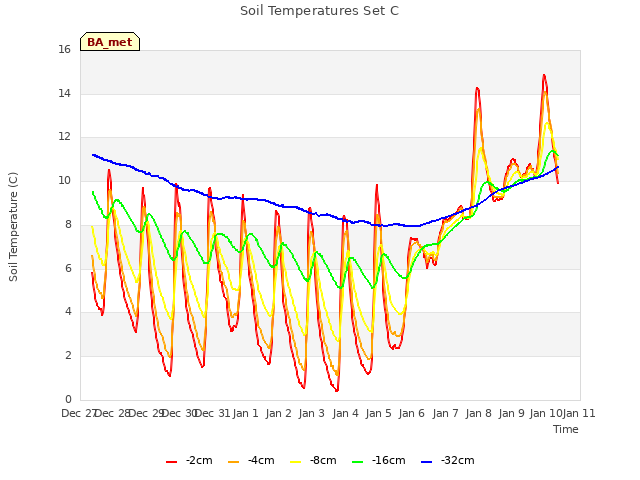 plot of Soil Temperatures Set C