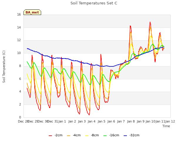 plot of Soil Temperatures Set C