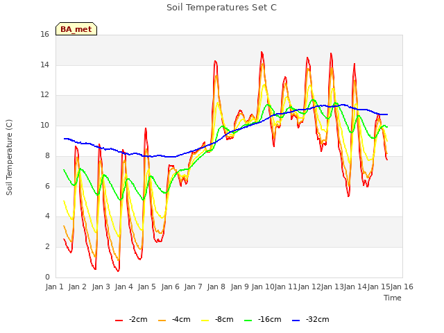 plot of Soil Temperatures Set C