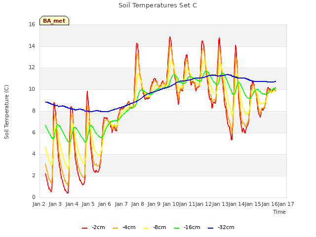 plot of Soil Temperatures Set C