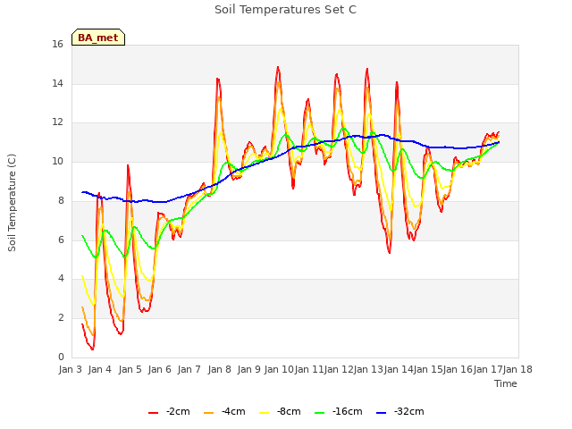 plot of Soil Temperatures Set C