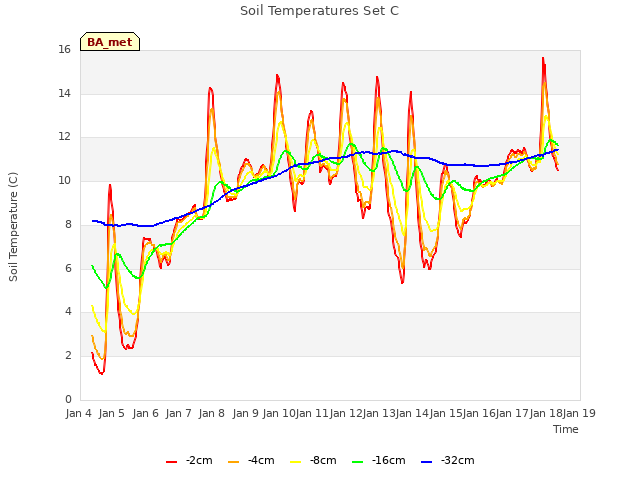 plot of Soil Temperatures Set C