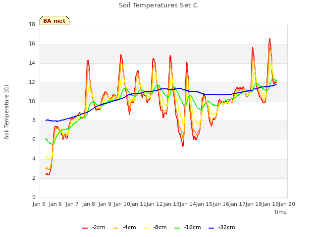 plot of Soil Temperatures Set C