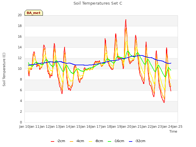 plot of Soil Temperatures Set C