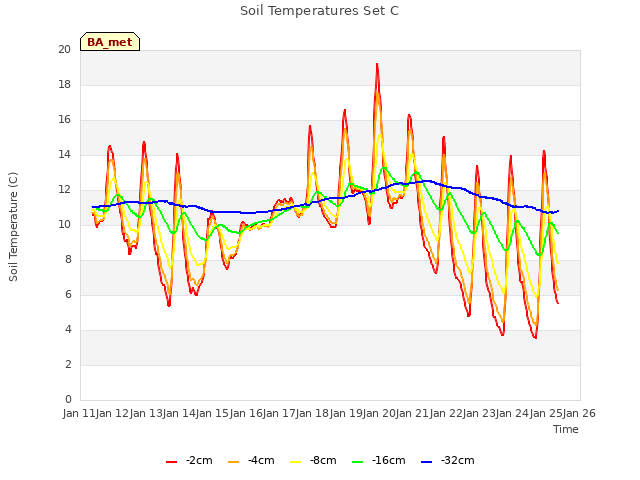 plot of Soil Temperatures Set C