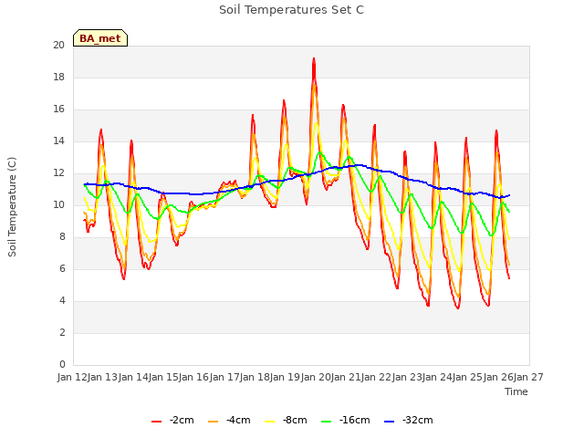plot of Soil Temperatures Set C